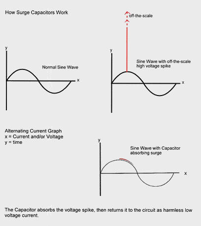 How surge capacitors work: alternating current graphs showing a normal sine wave, a sine wave with an off-the-scale high voltage spike, and a sine wave with a capacitor absorbing the surge